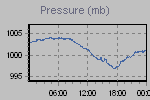 Pressure Graph Thumbnail