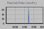Rain Graph Thumbnail