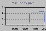 Today's Rainfall Graph Thumbnail