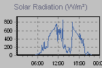 Solar Graph Thumbnail