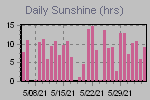 Sunshine Hours Thumbnail