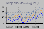 Temp Min/Max Graph Thumbnail