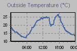 Temperature Graph Thumbnail