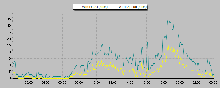 Weather Graphs