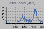 Wind Graph Thumbnail