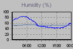 Humidity Graph Thumbnail