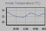 Inside Temperature Graph Thumbnail