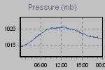 Pressure Graph Thumbnail