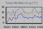 Temp Min/Max Graph Thumbnail