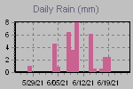 Daily Rain Graph Thumbnail