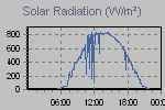 Solar Graph Thumbnail
