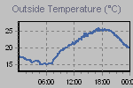 Temperature Graph Thumbnail