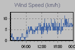 Wind Graph Thumbnail