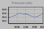 Pressure Graph Thumbnail