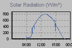 Solar Graph Thumbnail