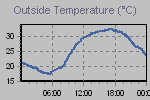 Temperature Graph Thumbnail
