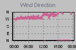 Wind Direction Thumbnail