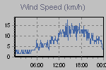 Wind Graph Thumbnail