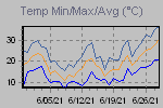 Temp Min/Max Graph Thumbnail