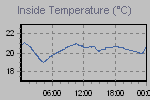 Inside Temperature Graph Thumbnail