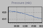 Pressure Graph Thumbnail
