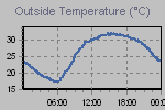 Temperature Graph Thumbnail