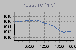 Pressure Graph Thumbnail