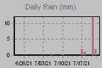 Daily Rain Graph Thumbnail