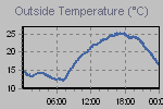Temperature Graph Thumbnail