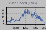 Wind Graph Thumbnail