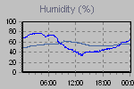 Humidity Graph Thumbnail