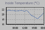 Inside Temperature Graph Thumbnail