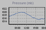 Pressure Graph Thumbnail