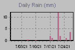 Daily Rain Graph Thumbnail