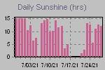 Sunshine Hours Thumbnail