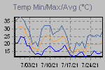 Temp Min/Max Graph Thumbnail