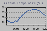 Temperature Graph Thumbnail