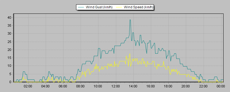 Weather Graphs