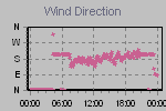 Wind Direction Thumbnail