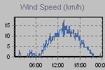 Wind Graph Thumbnail
