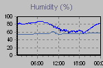 Humidity Graph Thumbnail