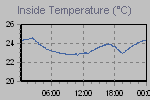 Inside Temperature Graph Thumbnail