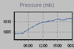 Pressure Graph Thumbnail