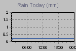 Today's Rainfall Graph Thumbnail