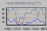Temp Min/Max Graph Thumbnail