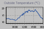 Temperature Graph Thumbnail