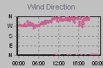 Wind Direction Thumbnail