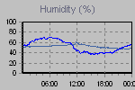 Humidity Graph Thumbnail