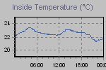 Inside Temperature Graph Thumbnail
