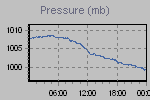 Pressure Graph Thumbnail